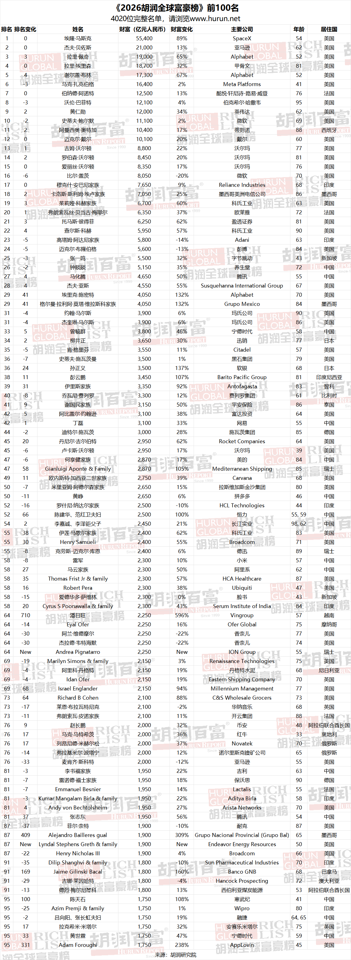 开云体育官网-2026胡润全球富豪榜发布，马斯克5.5万亿元一骑绝尘
